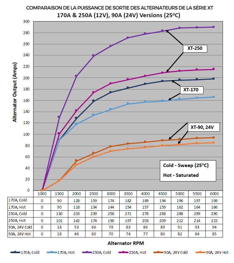 Comparaison de la puissance de sortie des alternateurs de la série XT